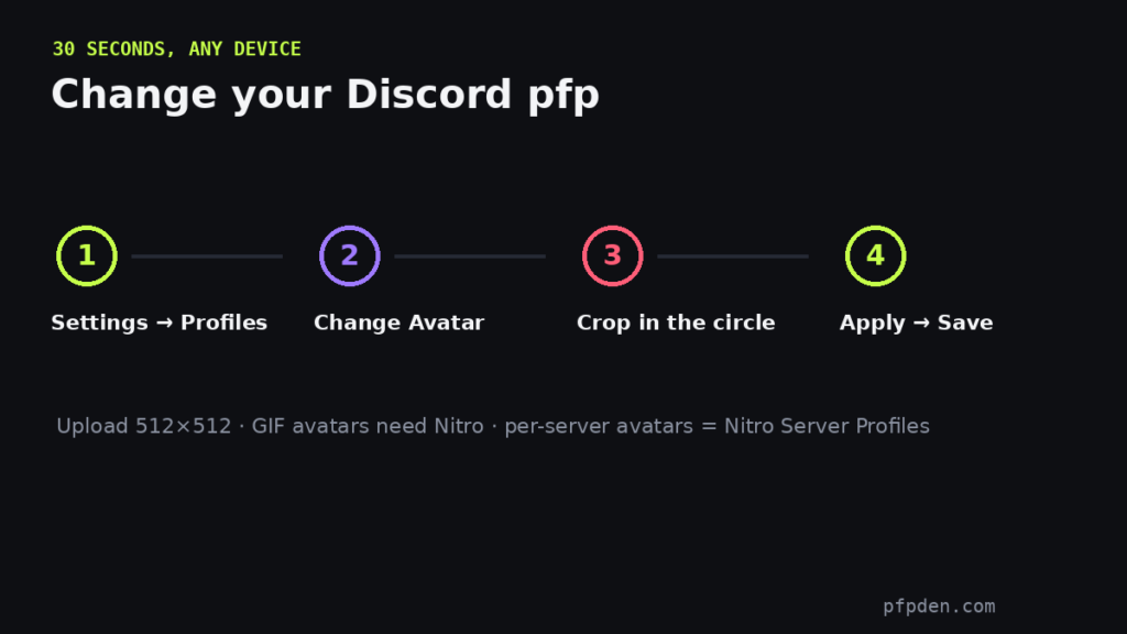 Four steps to change your Discord pfp: open Settings then Profiles, choose Change Avatar, crop in the circle, apply and save