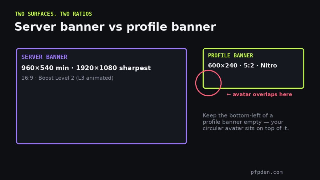Diagram comparing Discord server banner 960x540 at 16:9 versus profile banner 600x240 at 5:2 with the avatar overlap zone marked