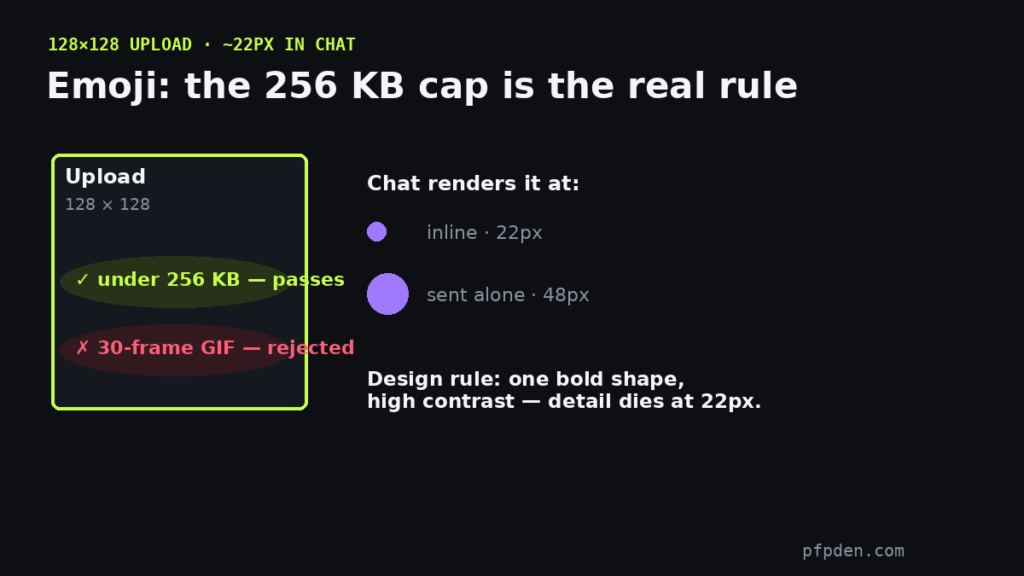 Discord emoji size diagram: 128x128 upload with 256KB file cap, rendered at 22px inline and 48px alone in chat