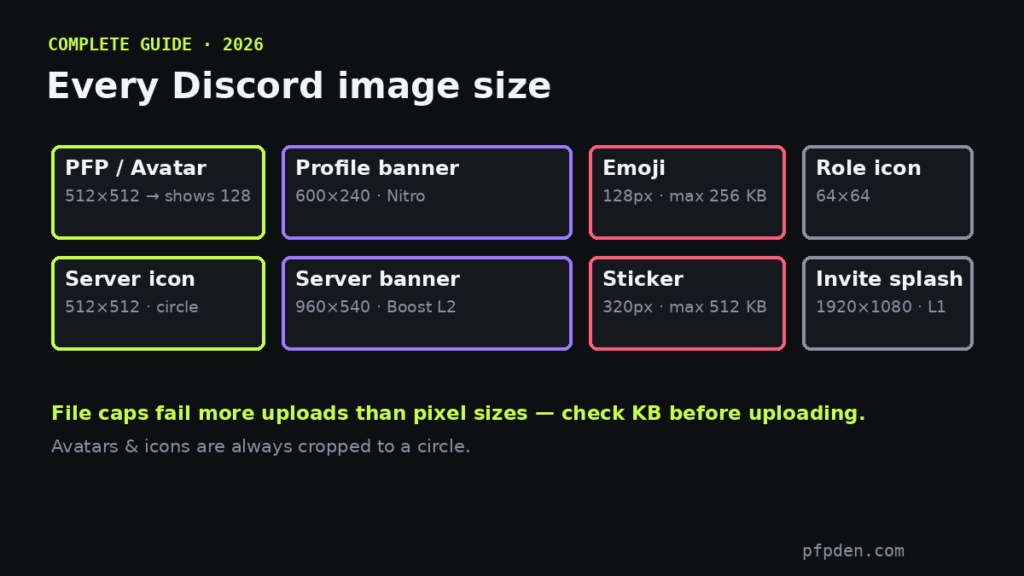 Chart of every Discord image size in 2026: avatar 512, banners 600x240 and 960x540, emoji 128px under 256KB, stickers 320px under 512KB, role icons 64px