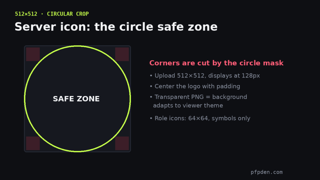 Discord server icon safe zone diagram showing the 512x512 square, circular crop mask and corner areas that get cut