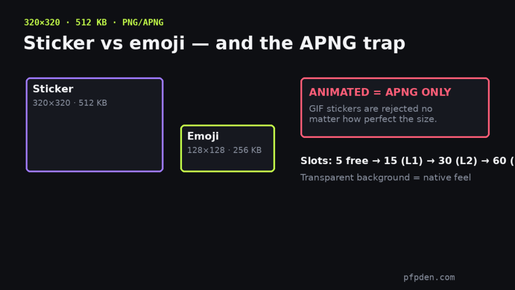 Discord sticker size diagram: 320x320 with 512KB cap and APNG-only rule for animated stickers, compared with emoji size